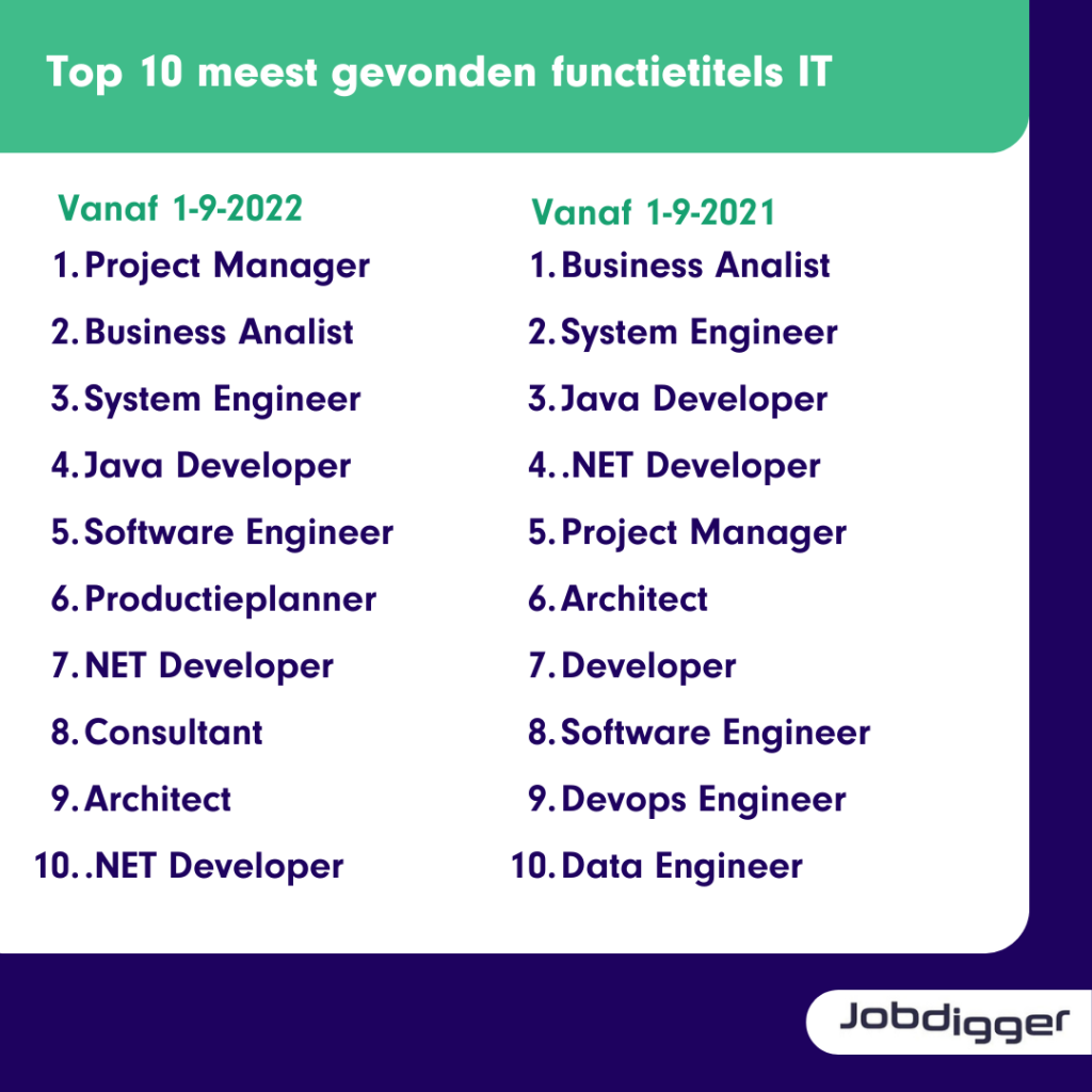 top 10 functietitels 2021 en 2022 IT-branche