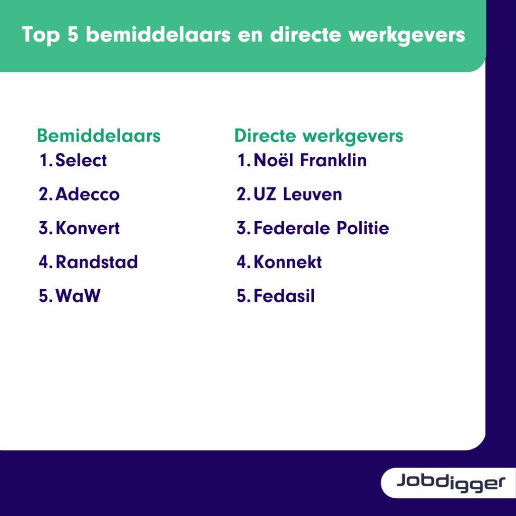 Top 5 bemiddelaars en directe werkgevers HR- en recruitmentbranche