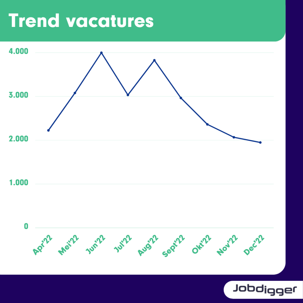 Trend van het aantal vacatures dat aangeboden werd vanaf april 2022 tot en met december 2022. 