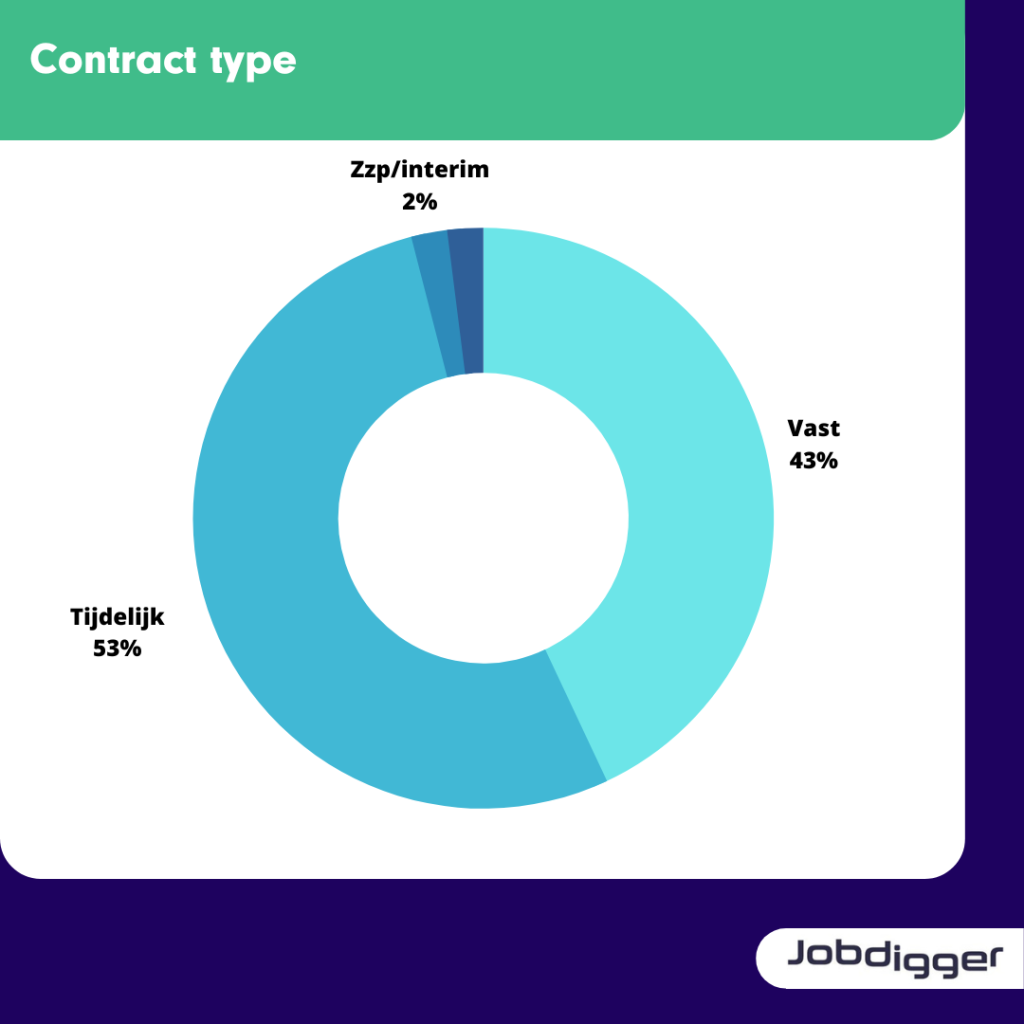 bij de schaarste in de techniek worden nog veel tijdelijke contracten aangeboden, meer dan 53%. 