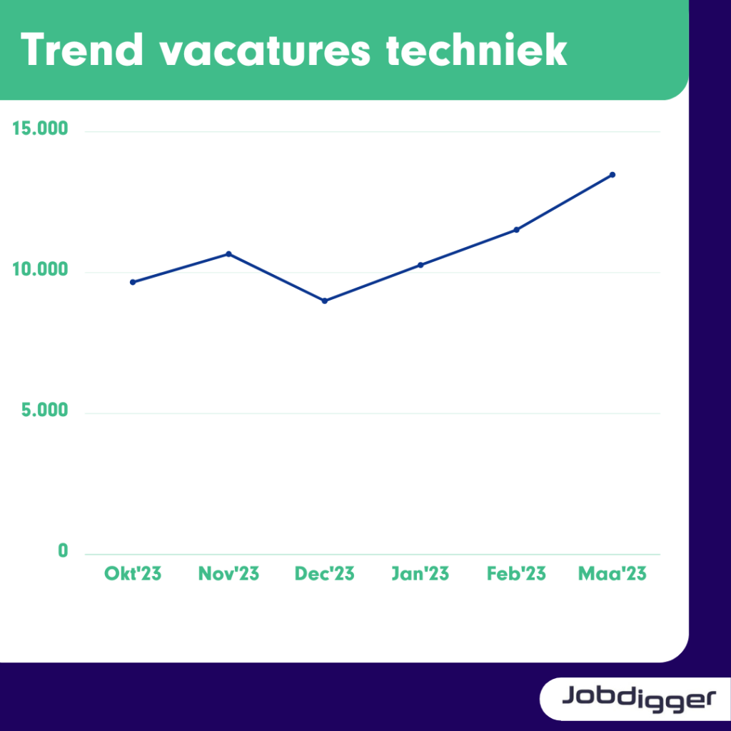 trend van het aantal vacatures die de schaarste in de techniek weergeeft