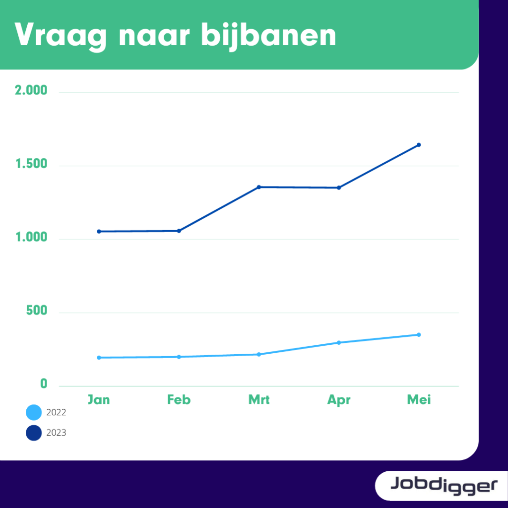 bijbanen arbeidsmarkt