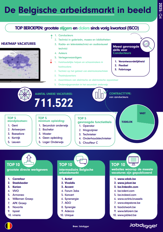 Belgische arbeidsmarkt