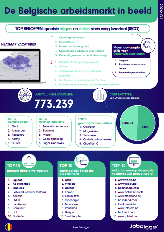 Belgische arbeidsmarkt